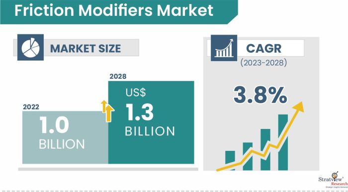 Friction-Modifiers-Market-Insights